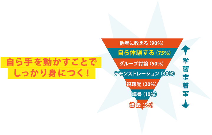 自ら手を動かすことで
しっかり身につく!