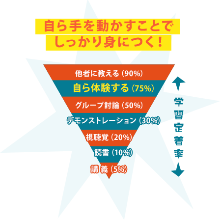 自ら手を動かすことで
しっかり身につく!